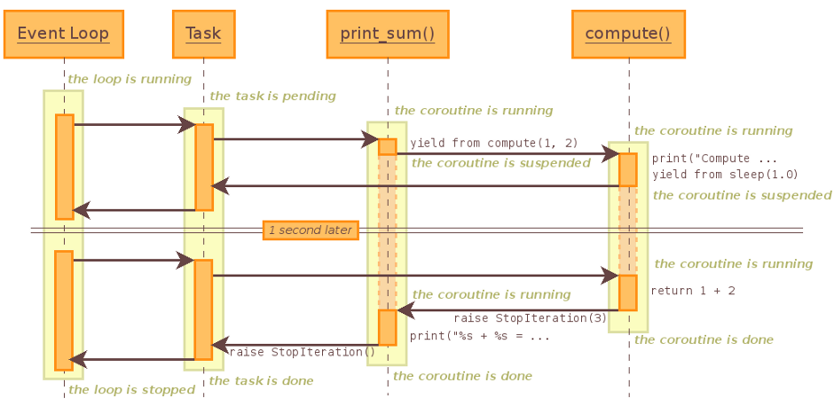 Sequence diagram of a coroutine